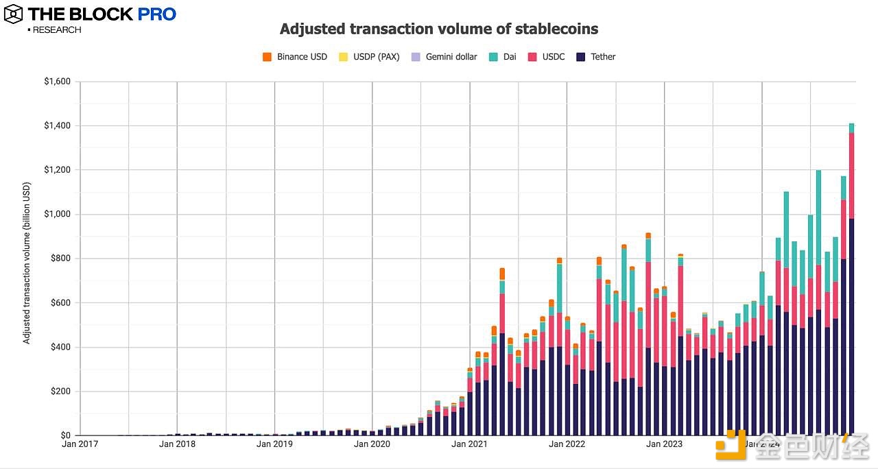 The adjusted trading volume of stablecoins in December 2024 reached $1.41 trillion, a record high