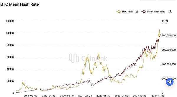 Continuous skyrocketing US dollar and crypto market outlook: BTC computing power reaches record high