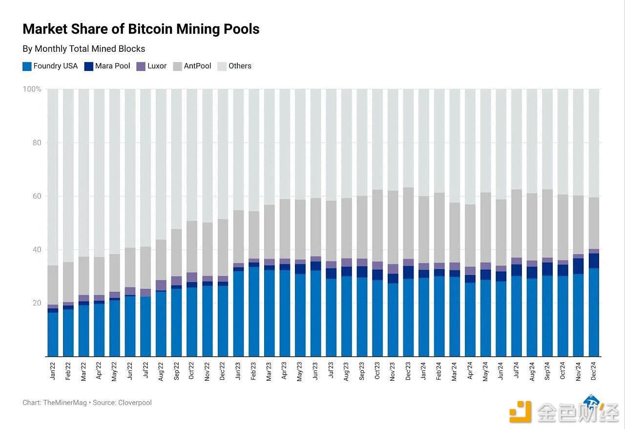 The United States currently accounts for more than 40% of the Bitcoin network’s global hash rate