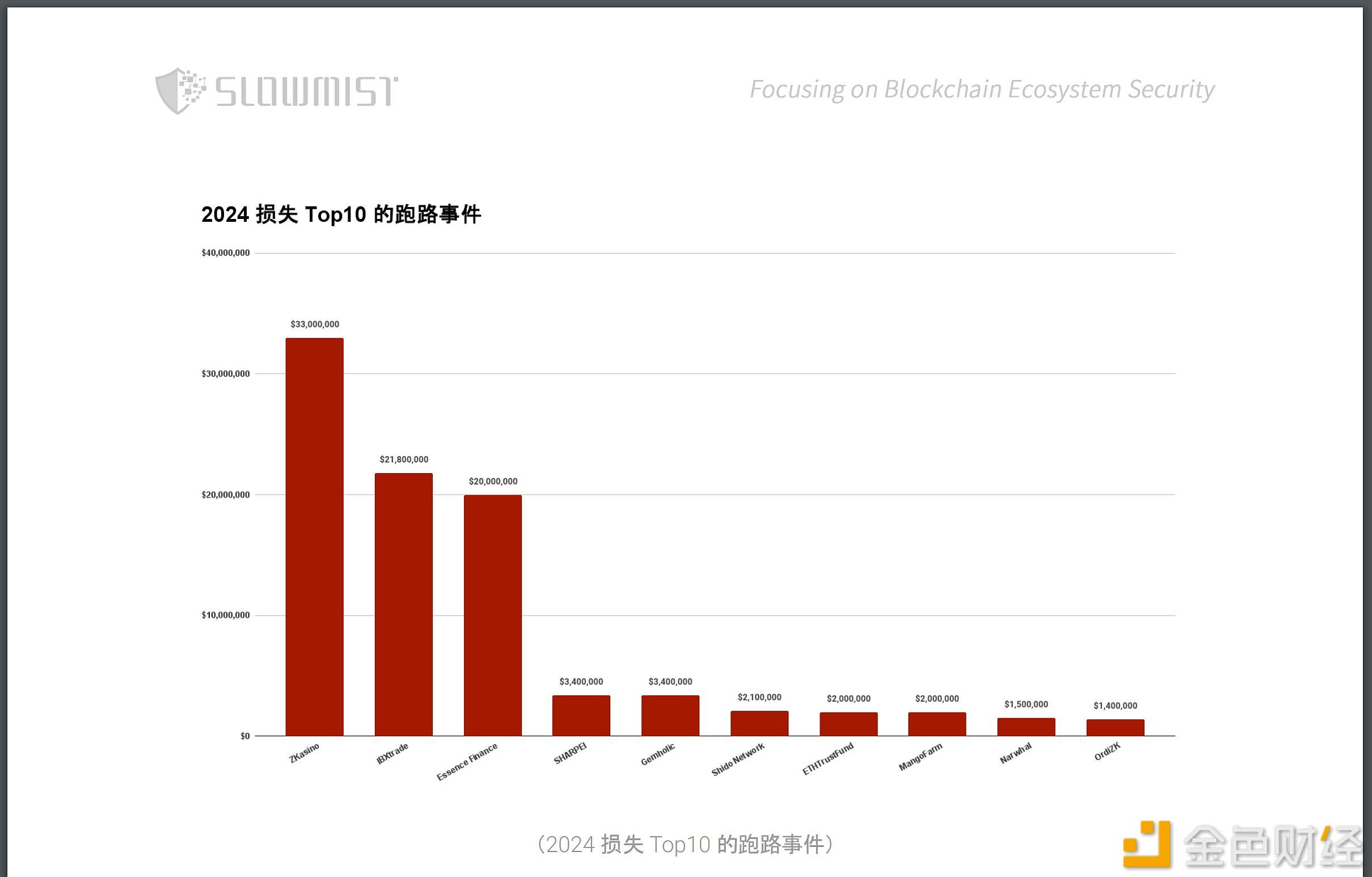 Slow Mist Cosine: ZKasino ranks first among the Top 10 escape incidents in 2024 with an amount of US$33 million