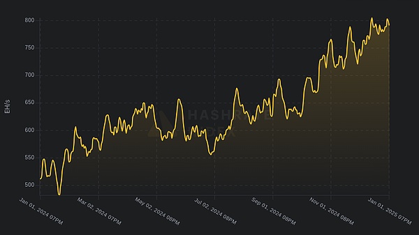 Hashrate up 56%