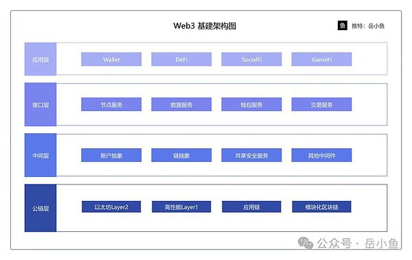 Get ready for the explosion of Web3 applications: Consumer Summer in 2025