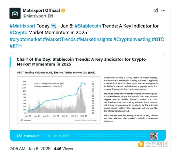 Why did Tether USDT market cap and trading volume drop?