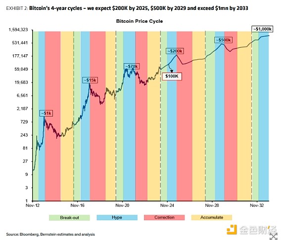 Bernstein analysts’ top 10 predictions for the crypto market in 2025