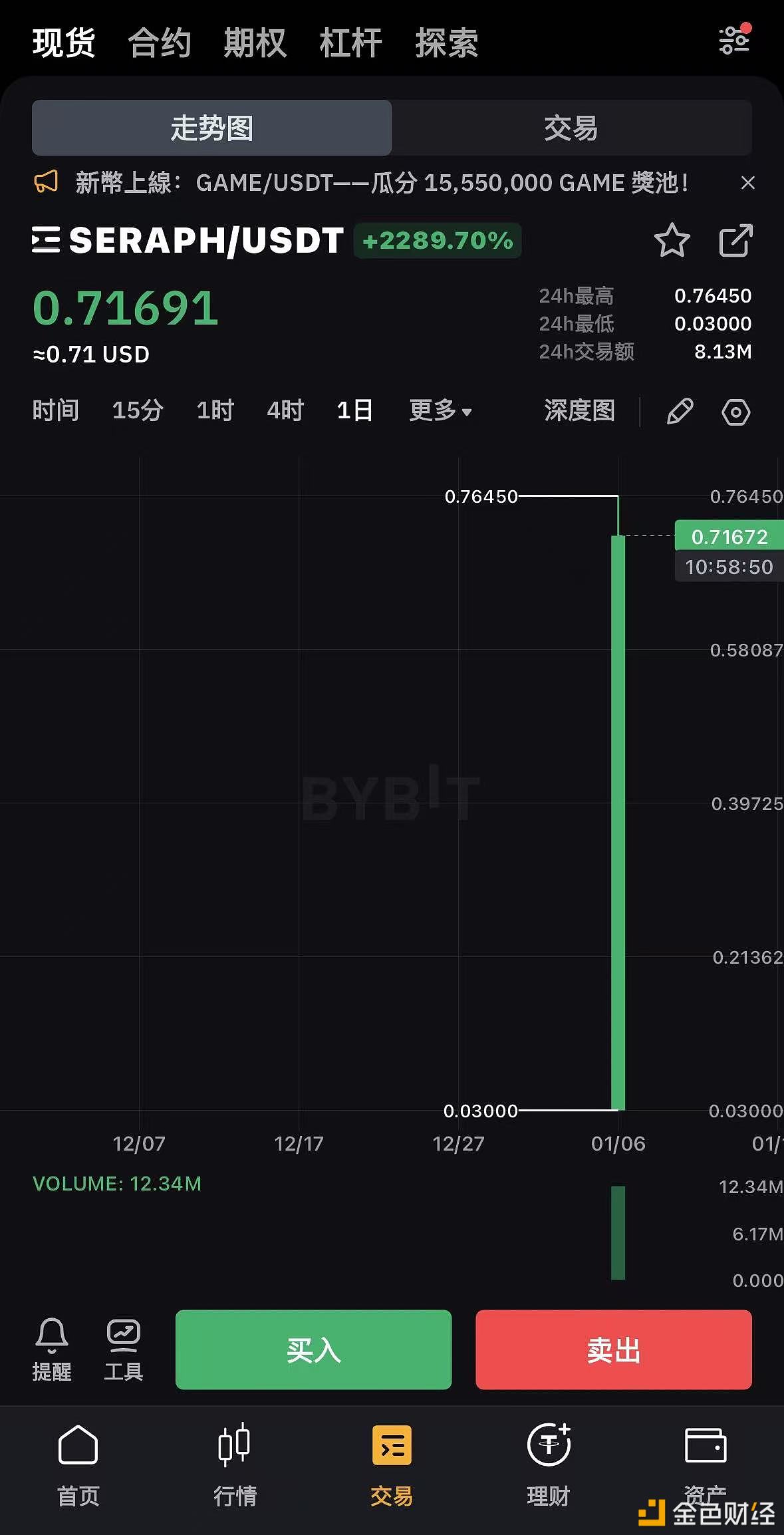 3A chain game Seraph opened above $0.7, an increase of 2289.70%