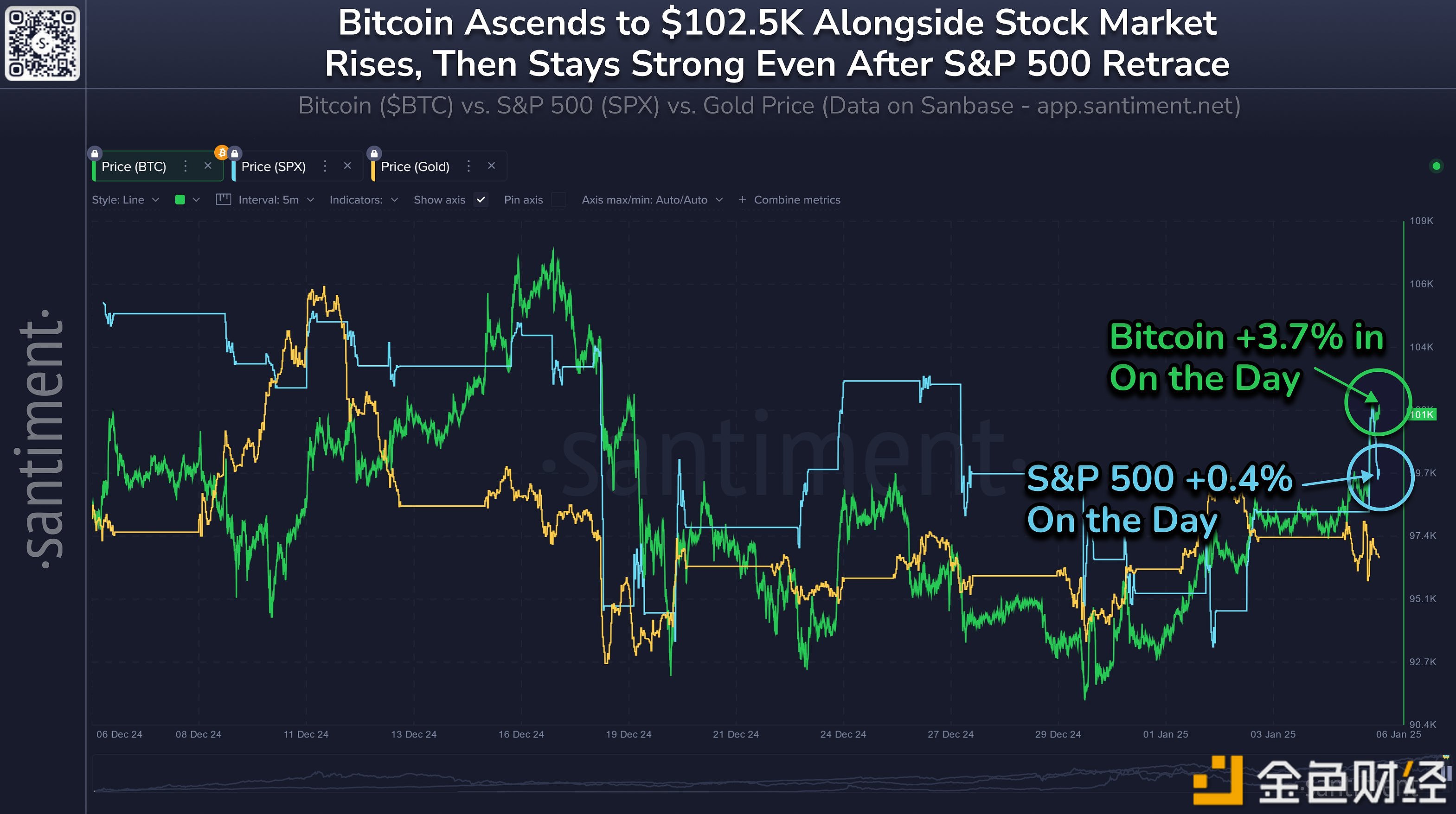 Santiment: If Bitcoin and altcoins break away from the influence of the S&P 500 Index and grow in January, there will be a high probability of hitting a new all-time high