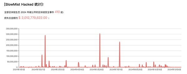 2024 Blockchain Security and Anti-Money Laundering Annual Report Interpretation of Security Situation