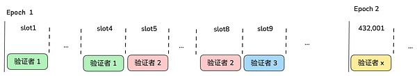 Solana Development Series 1 - Understanding Solana