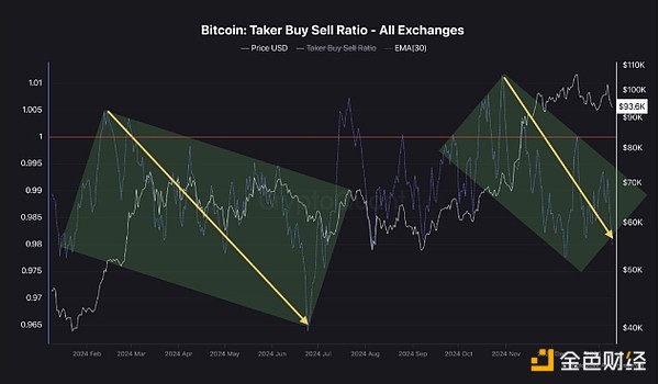 Is the Bitcoin bull market over? Analysts say indicators are not yet pointing to 'market peak'