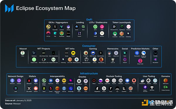 Eclipse: A triple fusion of Solana, Ethereum and Celestia