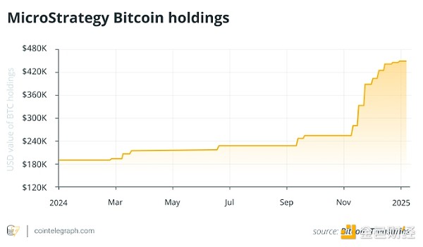 Microstrategy’s Bitcoin Debt Cycle: A stroke of genius or a risky gamble?