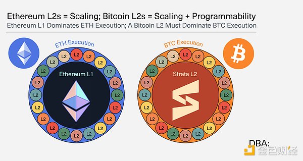 Why is Bitcoin L2 more market potential than Ethereum L2?