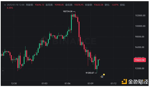 Bitcoin crash related to Los Angeles fires? Netizens cried: Cold wallets, mnemonic phrases, and houses were all burned down