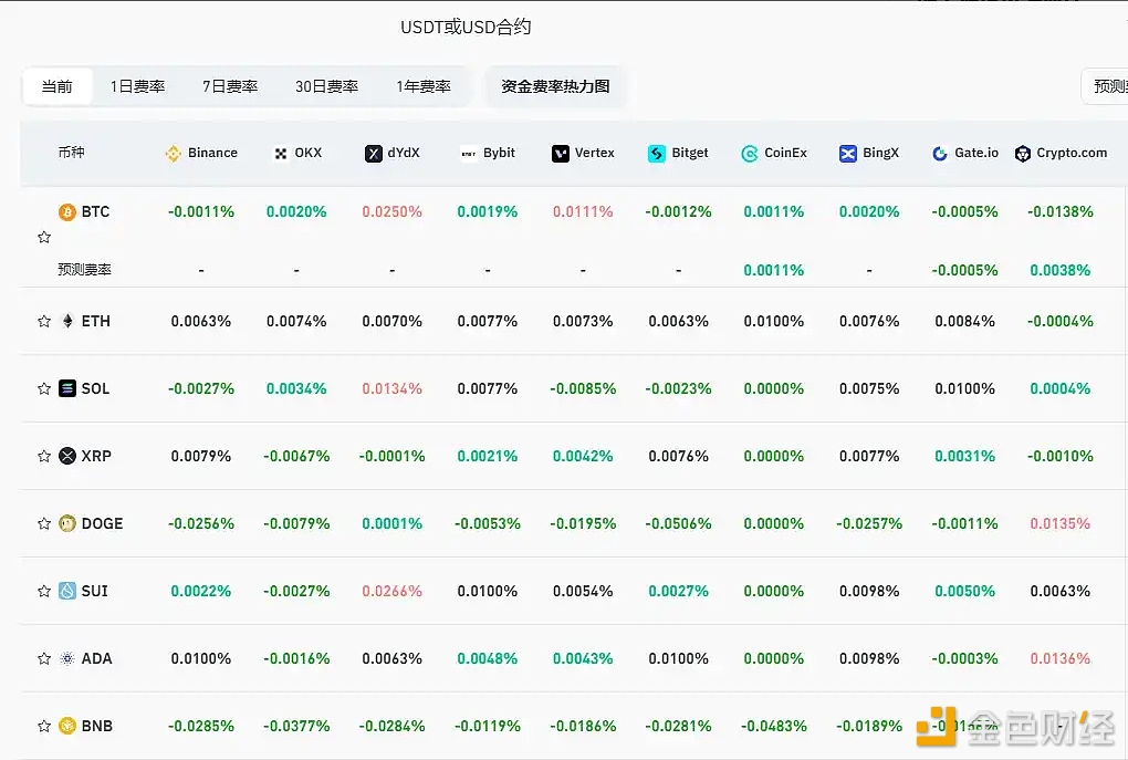 The current mainstream CEX and DEX funding rates show that the market has generally been bearish.