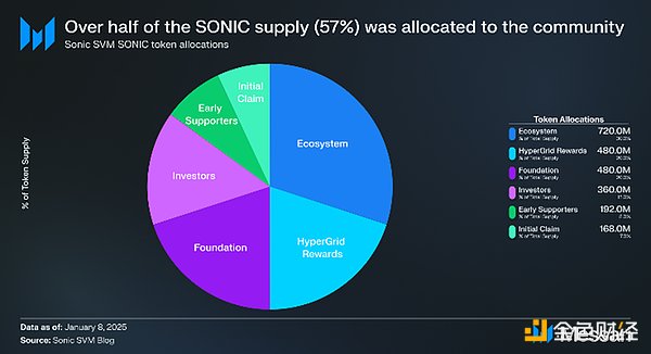 Understand Sonic SVM in one article: TGE, token economics and roadmap