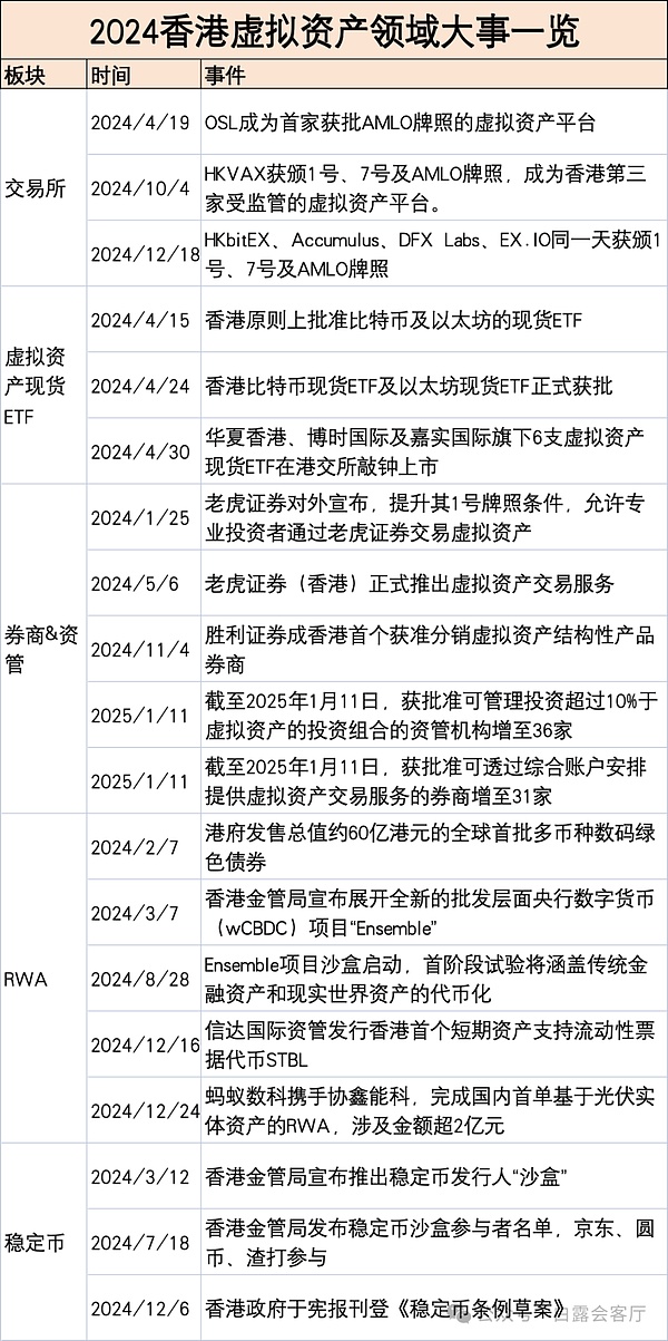 Hong Kong’s virtual asset market in 2024: 7 exchanges, 31 securities firms, and 36 asset managers will take root