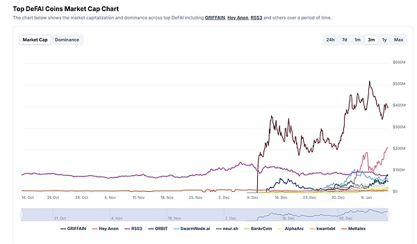 Trading with AI: A first look at the DeFai ecosystem