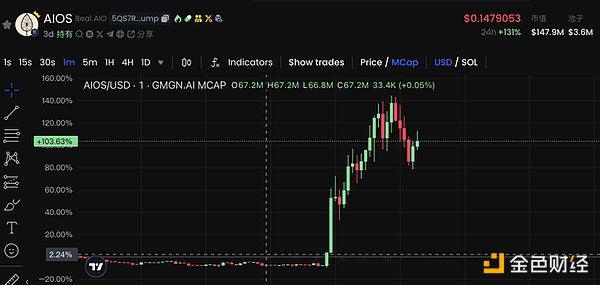 100% surge in 10 minutes, AIOS token destruction and mainnet announcement set off on-chain market