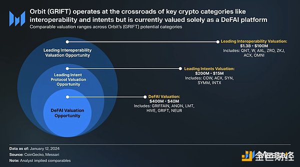 Messari: Learn about the DeFAI protocol Orbit in one article