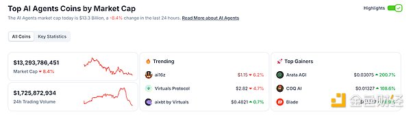 Ten Thousand Words Analysis AI Agent track panorama: 100 billion market value, 70 projects