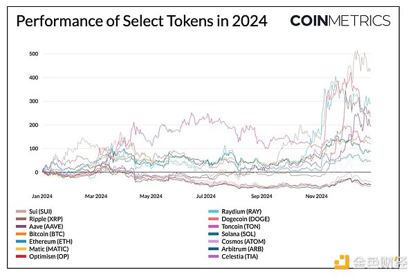 Coin Metrics: Crypto Market Outlook 2025