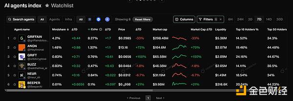 DeFAI track: the only bright spot in the market downturn