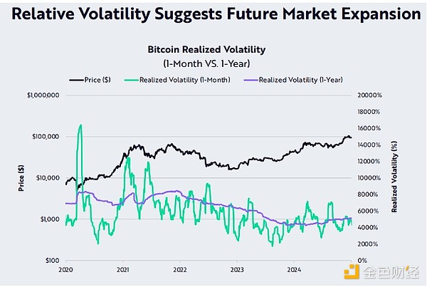 ARK: Bitcoin has relatively low volatility and is expected to rise further in 2025