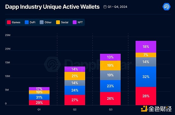 Dapp Industry Research Report: What are the tracks and projects worthy of attention?