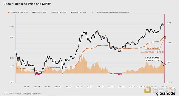 Glassnode: Has BTC entered a correction phase? What are the near-term prospects?