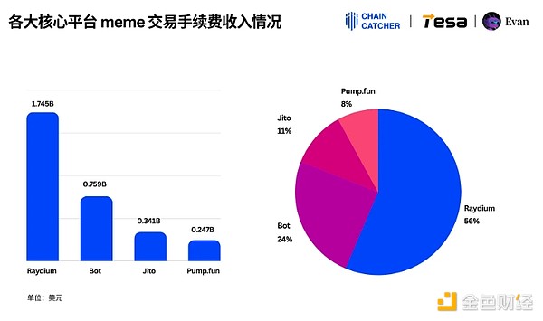 2024 Meme Consumption Report: The largest “Krypton gold player” spent US$130 million in handling fees, with Raydium and Bot being the biggest beneficiaries