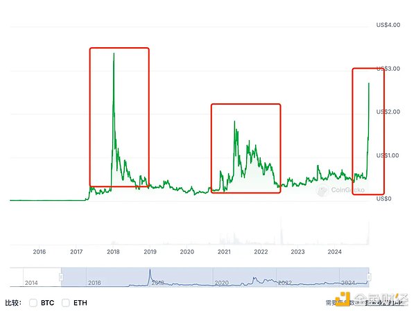 XRP rises above $3. How to achieve "the bear market has been sideways for several years, and the bull market has been rising for half a year"?