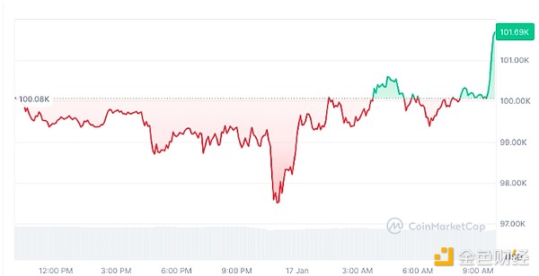 Trader: BTC target price will exceed $150,000 this cycle