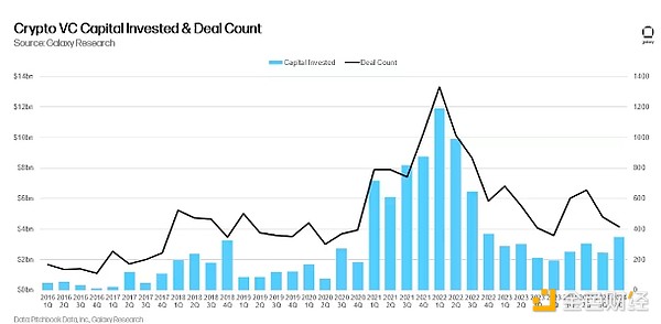Galaxy: 2024 Q4 Crypto Venture Capital Review Which tracks will attract new capital inflows?