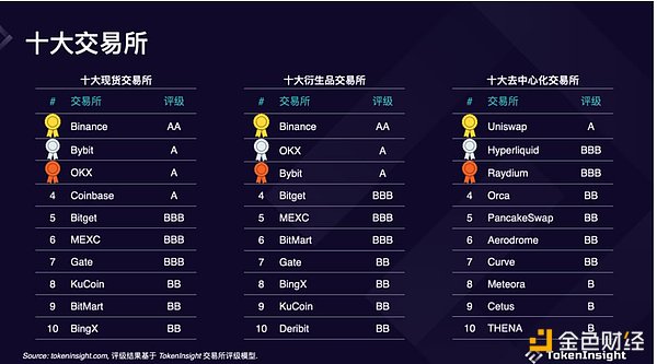 TokenInsight: Crypto Exchange 2024 Annual Report