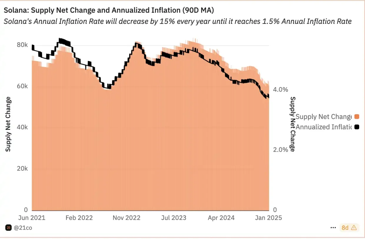 Solana的通脹模型修改提案，能助推SOL價格進一步上漲嗎？
