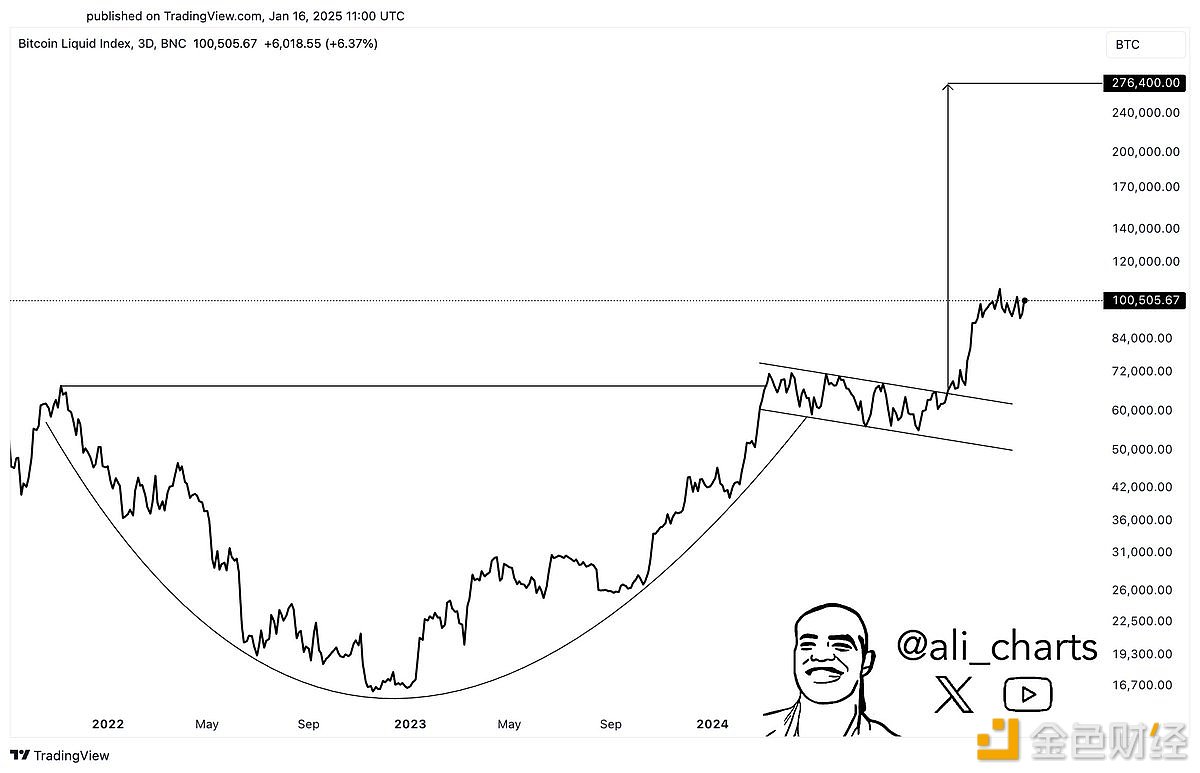 Analyst: BTC has broken out of the cup-and-handle pattern, indicating a potential upward target of $276,400