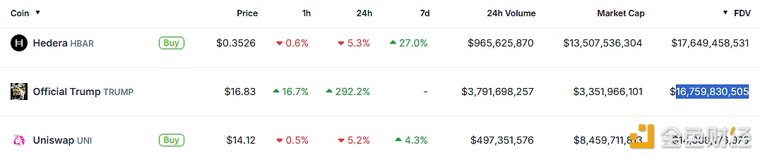 “Trump Meme Coin” TRUMP FDV surpasses UNI and now exceeds $16 billion