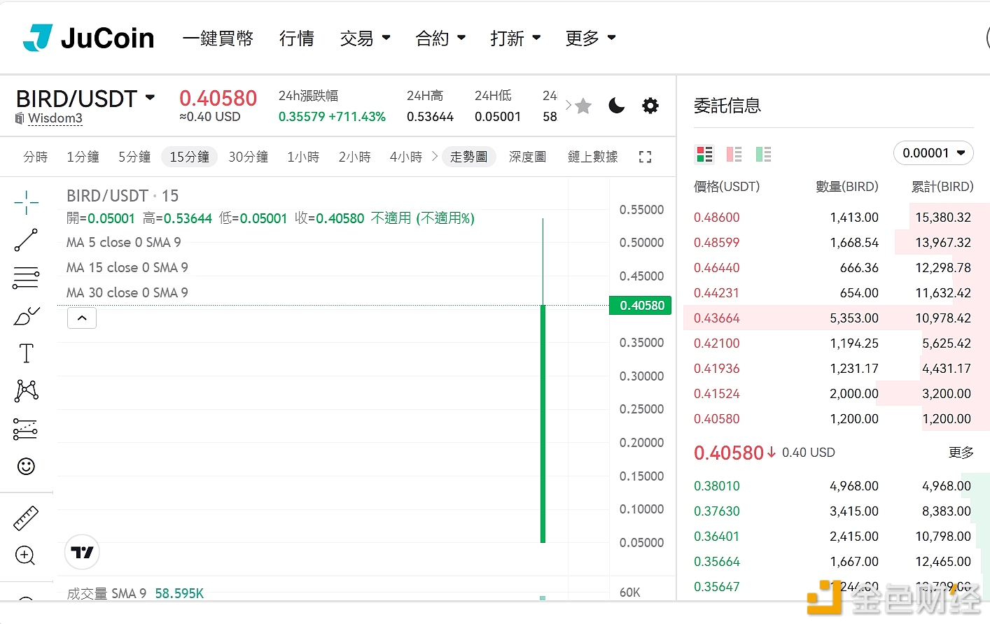 BIRD's current quotation is 0.4058USDT, with a current increase of 771.43%.