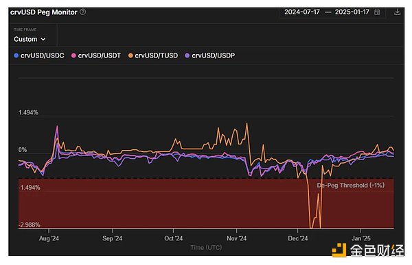 Key economic risks in DeFi lending protocols