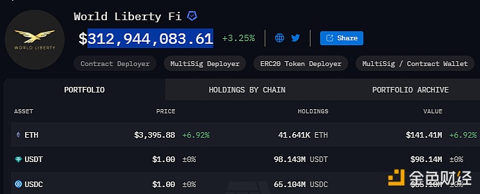 The value of the holdings on the Trump family encryption project WLFI chain exceeded US$300 million, and the number of ETH holdings was 41,641.