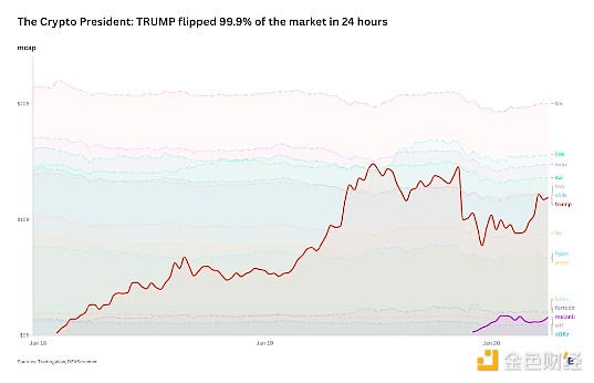 TRUMP is more than just a meme coin