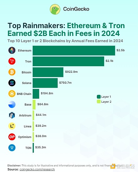 Coingecko: Which blockchains will earn the most gas fees in 2024?