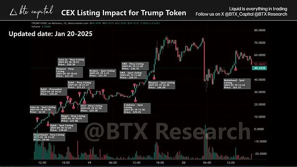 In-depth analysis report of Trump Coin $TRUMP on-chain trading strategy