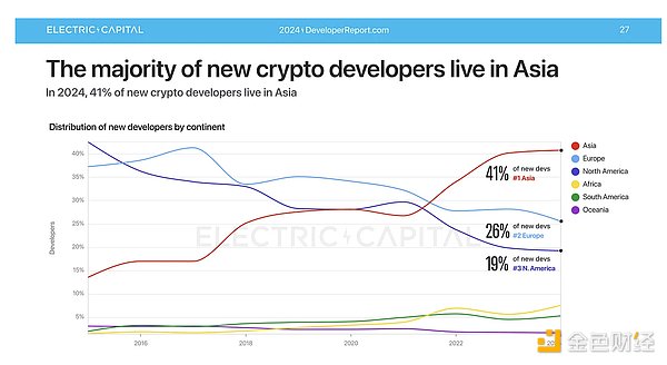 Electric Capital: Crypto Market Landscape in 2025