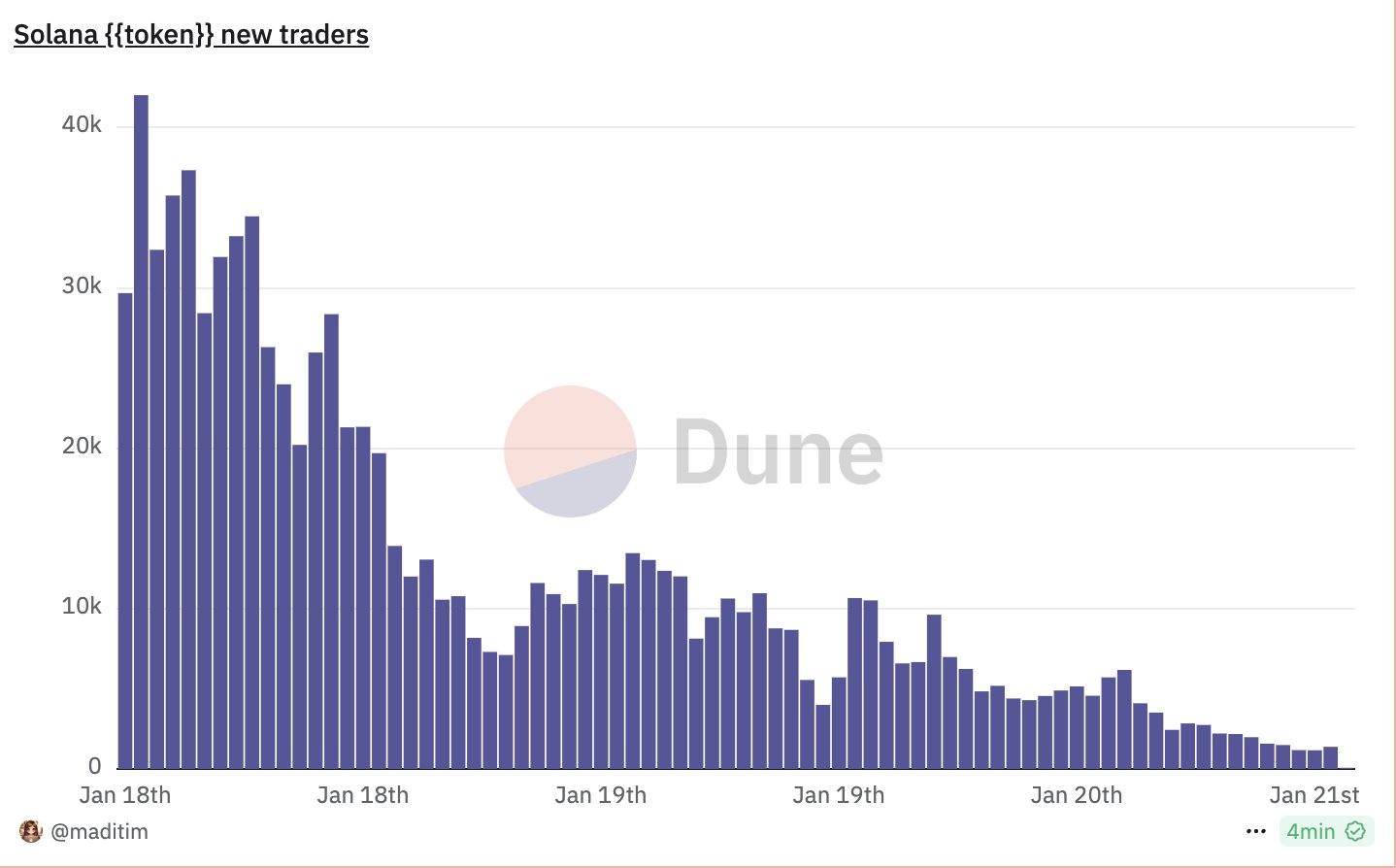 A quick overview of TRUMP on-chain transaction data in seven pictures