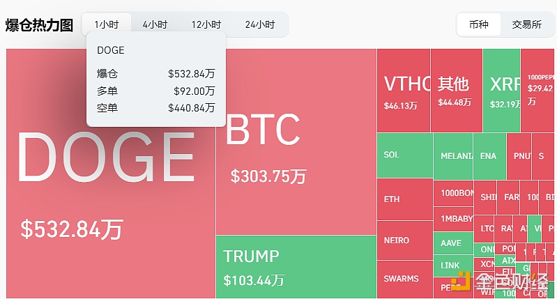 In the past 1 hour, the liquidation amount of DOGE's entire network exceeded 5 million US dollars, and the main force liquidated short orders.