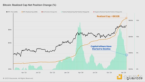 Glassnode: What does the sharp decline in seller risk in the current market mean?