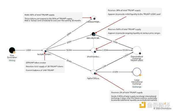 Chainalysis: Who is holding TRUMP tokens?
