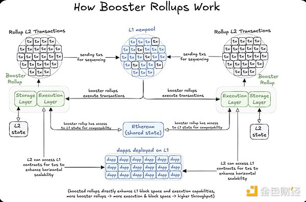 Analysis of Ethereum’s next-generation L2 technology: Booster Rollups