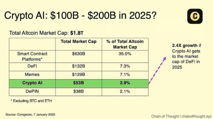 The Explosion of the Crypto AI Market: Ten Key Trends for Industry Development in 2025